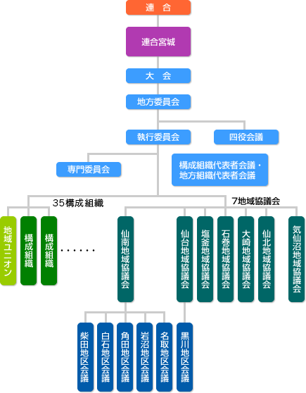 連合宮城　組織図